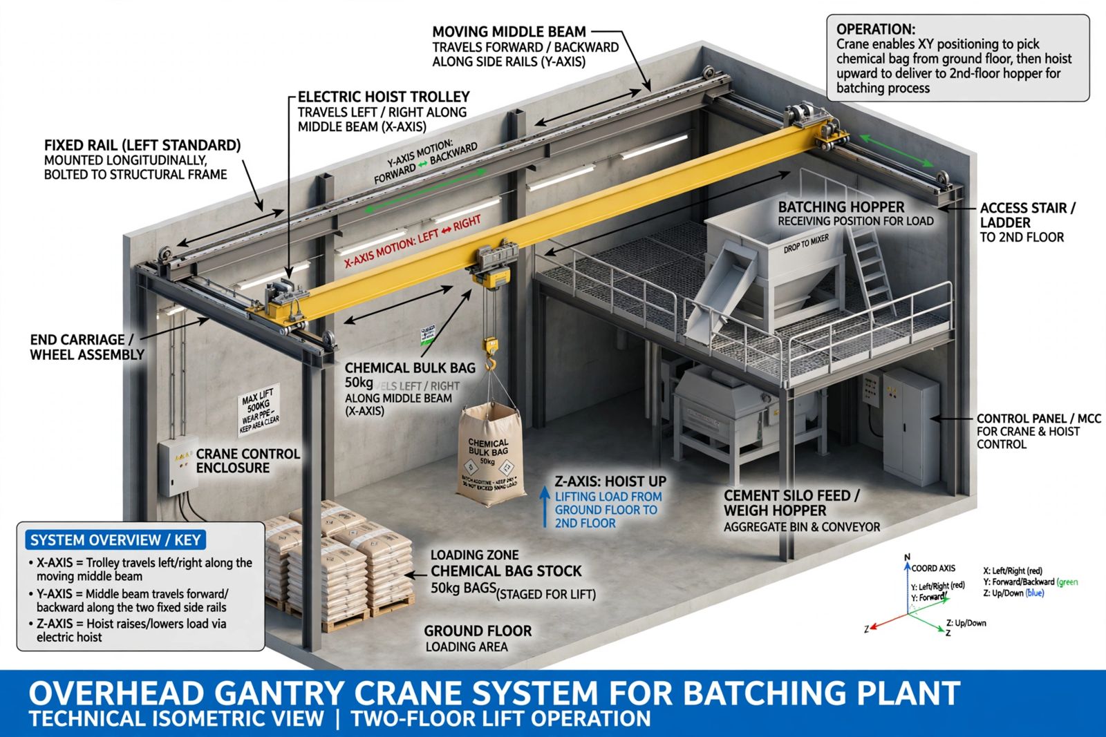 Isometric drawing of the overhead gantry crane above the batching plant floor